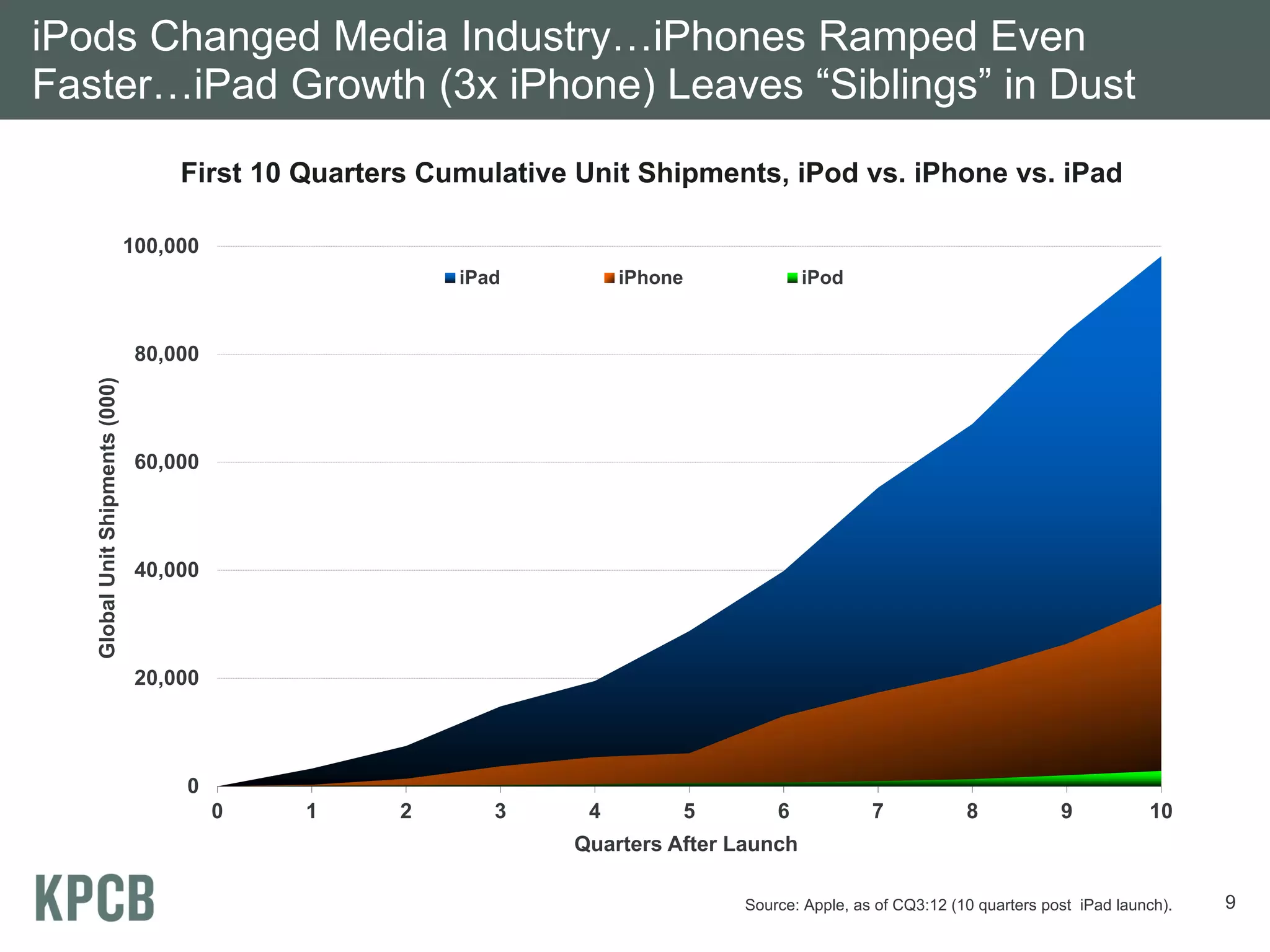 iPods Changed Media Industry…iPhones Ramped Even
Faster…iPad Growth (3x iPhone) Leaves “Siblings” in Dust
                                     First 10 Quarters Cumulative Unit Shipments, iPod vs. iPhone vs. iPad

                         40,000
                           4,000
                         100,000
                                                         iPad
                                                          iPad
                                                           iPad       iPhone
                                                                       iPhone
                                                                       iPhone            iPod
                                                                                          iPod
                                                                                          iPod
                         35,000
                           3,500

                          80,000
                         30,000
                           3,000
  Global Unit Shipments (000)
  Global Unit Shipments (000)
  Global Unit Shipments (000)




                         25,000
                           2,500
                          60,000

                         20,000
                           2,000

                          40,000
                           1,500
                         15,000


                           1,000
                         10,000
                          20,000
                                   500
                                5,000


                                    000
                                       000   111     2
                                                    22        3
                                                             33     4
                                                                   44        5
                                                                             5        6
                                                                                      6            7
                                                                                                   7             8
                                                                                                                 8            9
                                                                                                                              9           10
                                                                                                                                          10
                                                                  Quarters After Launch
                                                                  Quarters After Launch
                                                                   Quarters After Launch

                                                                                   Source: Apple, as of CQ3:12 (10 quarters post iPad launch).   9
 