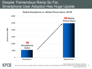 Despite Tremendous Ramp So Far,
Smartphone User Adoption Has Huge Upside
                                        Global Smartphone vs. Mobile Phone Users, 2012E
                      6,000
                                                                                                                        5B Mobile
                                                                                                                     Phone Users
                      5,000
  Global Users (MM)




                      4,000



                      3,000



                      2,000                   1B
                                      Smartphone
                                        Users
                      1,000



                         0
                                        Smartphone                                                                     Mobile Phone


                                                                                                                    Source: Morgan Stanley Research estimates.
                          Note: One user may have multiple devices. Therefore the number of actual smartphone and mobile phone devices in use is likely higher than   11
                                                                                                                                       the user data shown here.
 
