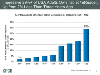 Impressive 29%+ of USA Adults Own Tablet / eReader,
Up from 2% Less Than Three Years Ago
                                              % of USA Adults Who Own Tablet Computers or eReaders, 4/09 – 1/12


                                        35%
 USA Adults that own tablet computers




                                                                                                                    29%
                                        30%

                                        25%
           or eReaders (%)




                                        20%

                                        15%

                                        10%

                                        5%
                                                 2%
                                        0%
                                                4/09   9/09    5/10   9/10   11/10   5/11   8/11      12/11          1/12


                                                                                               Source: Pew Research Center, 1/12.
                                                                                                                                    12
 