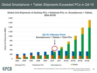 Global Smartphone + Tablet Shipments Exceeded PCs in Q4:10

                               Global Unit Shipments of Desktop PCs + Notebook PCs vs. Smartphones + Tablets,
                                                                 2005-2015E
                               1,800

                               1,600

                               1,400
 Global Unit Shipments (MMs)




                               1,200
                                                                    Q4:10: Inflection Point
                               1,000
                                                               Smartphones + Tablets > Total PCs
                                 800

                                 600

                                 400

                                 200

                                   0
                                       2005   2006   2007       2008        2009        2010         2011       2012E       2013E        2014E       2015E

                                       Desktop PCs          Notebook PCs                   Smartphones                         Tablets

                                                            Note: Notebook PCs include Netbooks. Source: Katy Huberty, Ehud Gelblum, Morgan Stanley Research.     25
                                                                                                                                 Data and Estimates as of 9/12.
 