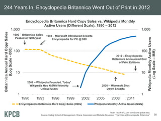 244 Years In, Encyclopedia Britannica Went Out of Print in 2012

                                             Encyclopedia Britannica Hard Copy Sales vs. Wikipedia Monthly
                                                      Active Users (Different Scale), 1990 – 2012
                          1,000                                                                                                                                     1,000
Britannica Annual Hard Copy Sales




                                    1990 – Britannica Sales   1993 – Microsoft Introduced Encarta




                                                                                                                                                                            Wikipedia Monthly Active Users
                                     Peaked at 120K/year          Encyclopedia for PC @ $99
         (Log Scale - 000)




                                                                                                                                                                                  (Log Scale – MM)
                                    100                                                                                                                             100
                                                                                                                                        2012 – Encyclopedia
                                                                                                                                     Britannica Announced End
                                                                                                                                          of Print Editions


                                     10                                                                                                                             10

                                              2001 – Wikipedia Founded, Today*
                                                Wikipedia Has 485MM Monthly                                               2008 – Microsoft Shut
                                                        Unique Users                                                         Down Encarta

                                       1                                                                                                                            1
                                           1990      1993           1996            1999            2002            2005            2008             2011
                                        Encyclopaedia Britannica Hard Copy Sales (000s)                           Wikipedia Monthly Active Users (MMs)


                                                                                                                                 Note: *as of 9/12, per comScore global data.
                                                         Source: Kellog School of Management, Shane Greenstein and Michelle Devereux, “The Crisis at Encyclopedia Britannica.”                    30
 