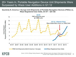 20+ Years In, Portable Navigation Device Unit Shipments Were
Surpassed by Waze User Additions in Q1:12
Quarterly N. America + Europe Unit Shipments of Portable Navigation Devices (PNDs) vs.
                      Waze Registered User Adds, Q1:07 – Q4:12E
                                                                                    Q4:09
                                14                                            PND shipments peak
                                                                                @ 13MM units

                                12
 Registered Users Added (MMs)




                                                                                                                     Q1:12 – Inflection Point
                                                                                                               Waze Added More Users vs. PNDs Sold
                                10
        Units Shipped /




                                8

                                6

                                4

                                2

                                0
                                     Q1:07   Q3:07   Q1:08    Q3:08      Q1:09     Q3:09      Q1:10      Q3:10     Q1:11      Q3:11      Q1:12     Q3:12


                                        PND Unit Shipments (North America + Europe)                             Waze Registered User Adds


                                                       Source: TomTom, Morgan Stanley Research, Waze. PND data include units shipped in North America and Europe and
                                                                                                   exclude in-dash navigation systems pre-installed on motor vehicles.   34
 