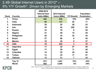 2.4B Global Internet Users in 2012* –
8% Y/Y Growth*, Driven by Emerging Markets
                                   2008-2012
                                 Internet User                 2012 Internet                                     Population
 Rank   Country                   Adds (MMs)                   Users (MMs)                Y/Y Growth             Penetration
   1    China                           282                          538                       10%                     40%
   2    India                            88                          137                       26                     11
   3    Indonesia                        39                            55                      58                     23
   4    Iran                             35                            42                     205                     55
   5    Russia                           33                            70                       6                     49
   6    Nigeria                          31                            48                      15                     30
   7    Philippines                      28                            34                      32                     35
   8    Brazil                           27                            88                       6                     45
   9    Mexico                           19                            42                       9                     37
  10    USA                              18                          244                        3                     78
  11    Argentina                        17                            28                      57                     68
  12    Egypt                            17                            30                      11                     38
  13    Colombia                         14                            25                      39                     54
  14    Turkey                           13                            35                      17                     47
  15    Vietnam                          12                            31                       7                     35
        Top 15                              673                        1,447                       15%                      34%
        World                               902                        2,406                        8%                      34%
                      Note: *Data as of 6/12, 2.4B global Internet users and 8% Y/Y growth rate based on the latest available data.
                                         Source: United Nations / International Telecommunications Union, internetworldstats.com.     5
 
