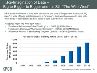 …Re-Imagination of Data –
Big to Bigger to Bigger and It’s Still “The Wild West”
If Facebook can create a ‘front-end’ to massive amounts of largely new & personal “big
data,” in spite of huge initial resistance to “sharing” – think what can come to pass with
“front-ends” + connections to most types of data over the next ten years.

Headlines From The New York Times
• “Facebook Retreats on Online Tracking” – 11/2007 @ 50MM Users
• “Facebook's Users Ask Who Owns Information” – 2/2009 @ 200MM Users
• “Facebook Privacy: A Bewildering Tangle of Options” – 5/2010 @ 500MM Users

                              Facebook Global Monthly Active Users, 2004 – 2012E
                    1,200
  Facebook Global




                    1,000
    MAUs (MMs)




                     800
                     600
                     400
                     200
                       0
                            2004   2005   2006   2007    2008   2009        2010         2011        2012E
                                                                 Source: Facebook, 2012E MAUs are KPCB estimates.   55
 