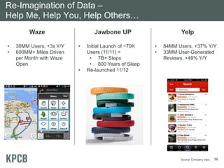 Re-Imagination of Data –
Help Me, Help You, Help Others…
         Waze                    Jawbone UP                      Yelp

•   30MM Users, +3x Y/Y   •   Initial Launch of ~70K   •   84MM Users, +37% Y/Y
•   600MM+ Miles Driven       Users (11/11) =          •   33MM User-Generated
    per Month with Waze         • 7B+ Steps                Reviews, +49% Y/Y
    Open                        • 800 Years of Sleep
                          •   Re-launched 11/12




                                                                 Source: Company data.   56
 