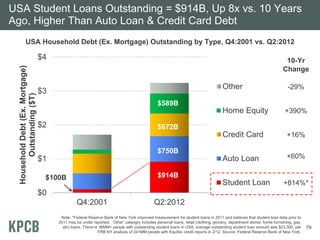 USA Student Loans Outstanding = $914B, Up 8x vs. 10 Years
Ago, Higher Than Auto Loan & Credit Card Debt
            USA Household Debt (Ex. Mortgage) Outstanding by Type, Q4:2001 vs. Q2:2012

                                  $4                                                                                                                                  10-Yr
  Household Debt (Ex. Mortgage)




                                                                                                                                                                     Change

                                                                                                                                   Other                                -29%
                                  $3
        Outstanding ($T)




                                                                                              $589B
                                                                                                                                   Home Equity                        +390%
                                  $2                                                          $672B
                                                                                                                                   Credit Card                         +16%

                                                                                              $750B
                                  $1                                                                                               Auto Loan                           +60%

                                   $100B                                                      $914B
                                                                                                                                   Student Loan                       +814%*
                                  $0
                                                 Q4:2001                                    Q2:2012
                                        Note: *Federal Reserve Bank of New York improved measurement for student loans in 2011 and believes that student loan data prior to
                                       2011 may be under reported. ‘Other’ cateogry includes personal loans, retail (clothing, grocery, department stores, home furnishing, gas,
                                         etc) loans. There’re 36MM+ people with outstanding student loans in USA, average outstanding student loan amount was $23,300, per         79
                                                             FRB NY analysis of 241MM people with Equifax credit reports in 2/12. Source: Federal Reserve Bank of New York.
 
