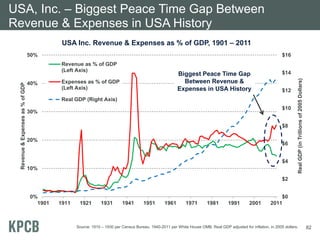 USA, Inc. – Biggest Peace Time Gap Between
Revenue & Expenses in USA History
                                            USA Inc. Revenue & Expenses as % of GDP, 1901 – 2011
                                  50%                                                                                                                           $16
                                            Revenue as % of GDP
                                            (Left Axis)                                                                                                         $14
                                                                                                        Biggest Peace Time Gap




                                                                                                                                                                        Real GDP (in Trillions of 2005 Dollars)
                                  40%       Expenses as % of GDP                                          Between Revenue &
 Revenue & Expenses as % of GDP




                                            (Left Axis)                                                 Expenses in USA History                                 $12
                                            Real GDP (Right Axis)
                                                                                                                                                                $10
                                  30%

                                                                                                                                                                $8

                                  20%
                                                                                                                                                                $6


                                                                                                                                                                $4
                                  10%
                                                                                                                                                                $2


                                  0%                                                                                                                          $0
                                    1901   1911    1921        1931       1941       1951        1961       1971        1981       1991       2001        2011



                                                  Source: 1910 – 1930 per Census Bureau, 1940-2011 per White House OMB. Real GDP adjusted for inflation, in 2005 dollars.                                         82
 
