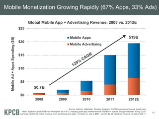 Mobile Monetization Growing Rapidly (67% Apps, 33% Ads)

                                            Global Mobile App + Advertising Revenue, 2008 vs. 2012E
                                   $25

                                                                                            Mobile Apps                                                         $19B
  Mobile Ad + Apps Spending ($B)




                                   $20
                                                                                            Mobile Advertising


                                   $15


                                   $10


                                   $5
                                                   $0.7B
                                   $0
                                                    2008                        2009                       2010                       2011                      2012E

                                                                                             Source: Gartner, eMarketer, Strategy Analytics. CAGR is compound annual growth rate.
                                      Note: Apple has paid $6.5B+ to developers as of 9/12, implying gross app market revenue of $9B+ in 4 years; Google indicated during Q3:12
                                    earnings call that its mobile revenue (from advertising and apps / content) run rate is $8B+, up from $2.5B mobile ad revenue run rate in Q3:11.
                                                                                                                                                                                       17
 