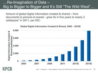 …Re-Imagination of Data –
Big to Bigger to Bigger and It’s Still “The Wild West”…
 Amount of global digital information created & shared – from
 documents to pictures to tweets - grew 9x in five years to nearly 2
 zettabytes* in 2011, per IDC.

                                          Global Digital Information Created & Shared, 2005 – 2015E
                                  8,000
  Digital Information Created &
       Shared (zettabytes)




                                  6,000


                                  4,000


                                  2,000


                                     0
                                          2005         2007                 2009                    2011                   2013E                    2015E

                                                        Note: * 1 zettabyte = 1 trillion gigabytes. Source: IDC IVIEW report “Extracting Value from Chaos” 6/11.   54
 