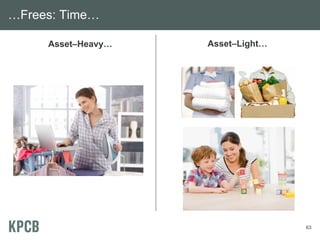 …Frees: Time…

     Asset–Heavy…   Asset–Light…




                                   63
 