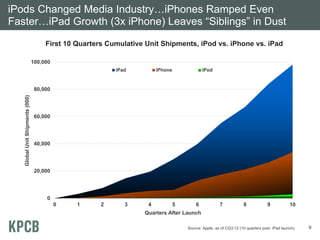 iPods Changed Media Industry…iPhones Ramped Even
Faster…iPad Growth (3x iPhone) Leaves “Siblings” in Dust
                                     First 10 Quarters Cumulative Unit Shipments, iPod vs. iPhone vs. iPad

                         40,000
                           4,000
                         100,000
                                                         iPad
                                                          iPad
                                                           iPad       iPhone
                                                                       iPhone
                                                                       iPhone            iPod
                                                                                          iPod
                                                                                          iPod
                         35,000
                           3,500

                          80,000
                         30,000
                           3,000
  Global Unit Shipments (000)
  Global Unit Shipments (000)
  Global Unit Shipments (000)




                         25,000
                           2,500
                          60,000

                         20,000
                           2,000

                          40,000
                           1,500
                         15,000


                           1,000
                         10,000
                          20,000
                                   500
                                5,000


                                    000
                                       000   111     2
                                                    22        3
                                                             33     4
                                                                   44        5
                                                                             5        6
                                                                                      6            7
                                                                                                   7             8
                                                                                                                 8            9
                                                                                                                              9           10
                                                                                                                                          10
                                                                  Quarters After Launch
                                                                  Quarters After Launch
                                                                   Quarters After Launch

                                                                                   Source: Apple, as of CQ3:12 (10 quarters post iPad launch).   9
 