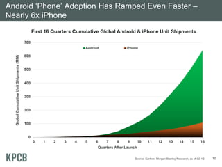 Android ‘Phone’ Adoption Has Ramped Even Faster –
Nearly 6x iPhone
                                                First 16 Quarters Cumulative Global Android & iPhone Unit Shipments

                                          700
                                                                      Android              iPhone

                                          600
  Global Cumulative Unit Shipments (MM)




                                          500


                                          400


                                          300


                                          200


                                          100


                                           0
                                                0   1    2   3   4   5     6    7     8    9        10   11     12       13      14      15      16
                                                                            Quarters After Launch

                                                                                               Source: Gartner, Morgan Stanley Research, as of Q3:12.   10
 