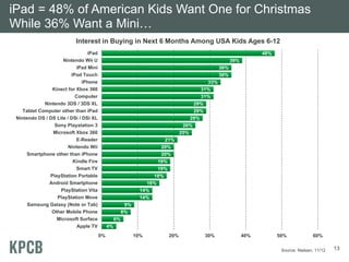 iPad = 48% of American Kids Want One for Christmas
While 36% Want a Mini…
                           Interest in Buying in Next 6 Months Among USA Kids Ages 6-12
                                 iPad                                                                           48%
                     Nintendo Wii U                                                                 39%
                           iPad Mini                                                          36%
                         iPod Touch                                                           36%
                               iPhone                                                   33%
                Kinect for Xbox 360                                                   31%
                           Computer                                                   31%
             Nintendo 3DS / 3DS XL                                                 29%
    Tablet Computer other than iPad                                                29%
 Nintendo DS / DS Lite / DSi / DSi XL                                             28%
                 Sony Playstation 3                                            26%
                Microsoft Xbox 360                                            25%
                           E-Reader                                    21%
                        Nintendo Wii                                  20%
      Smartphone other than iPhone                                    20%
                          Kindle Fire                                19%
                           Smart TV                                  19%
               PlayStation Portable                                18%
               Android Smartphone                                16%
                    PlayStation Vita                           14%
                  PlayStation Move                             14%
      Samsung Galaxy (Note or Tab)                      9%
                Other Mobile Phone                     8%
                  Microsoft Surface               6%
                            Apple TV         4%
                                        0%                   10%        20%           30%                 40%         50%             60%

                                                                                                                       Source: Nielsen, 11/12   13
 