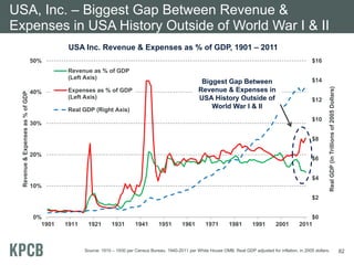 USA, Inc. – Biggest Gap Between Revenue &
Expenses in USA History Outside of World War I & II
                                             USA Inc. Revenue & Expenses as % of GDP, 1901 – 2011
                                   50%                                                                                                                           $16
                                             Revenue as % of GDP
                                             (Left Axis)                                                                                                         $14
                                                                                                           Biggest Gap Between




                                                                                                                                                                         Real GDP (in Trillions of 2005 Dollars)
                                   40%       Expenses as % of GDP                                         Revenue & Expenses in
  Revenue & Expenses as % of GDP




                                             (Left Axis)                                                  USA History Outside of                                 $12
                                             Real GDP (Right Axis)
                                                                                                              World War I & II
                                                                                                                                                                 $10
                                   30%

                                                                                                                                                                 $8

                                   20%
                                                                                                                                                                 $6


                                                                                                                                                                 $4
                                   10%
                                                                                                                                                                 $2


                                   0%                                                                                                                          $0
                                     1901   1911    1921        1931       1941       1951        1961       1971        1981       1991       2001        2011



                                                   Source: 1910 – 1930 per Census Bureau, 1940-2011 per White House OMB. Real GDP adjusted for inflation, in 2005 dollars.                                         82
 