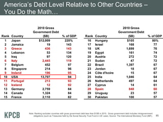 America’s Debt Level Relative to Other Countries –
 You Do the Math…

                         2010 Gross                                                                                   2010 Gross
                       Government Debt                                                                              Government Debt
Rank   Country               ($B)                      % of GDP                 Rank       Country                        ($B)                      % of GDP
 1     Japan              $12,009                       220%                     16        Hungary                       $105                         80%
 2     Jamaica                  19                       143                     17        Israel                          168                         77
 3     Greece                  436                       143                     18        UK                           1,699                          76
 4     Lebanon                  53                       134                     19        Egypt                           161                         74
 5     Iraq                     97                       120                     20        Austria                         272                         72
 6     Italy                2,445                        119                     21        Sudan                            47                         72
 7     Belgium                 452                        97                     22        Brazil                       1,397                          67
 8     Singapore               214                        96                     23        Jordan                           18                         67
 9     Ireland                 196                        95                     24        Côte d'Ivoire                    15                         67
 10    USA                 13,707                         94                     25        India                        1,046                          64
 11    Portugal                213                        93                     26        Netherlands                     497                         64
 12    Iceland                  12                        92                     27        Cyprus                           14                         61
 13    Germany              2,759                         84                     28        Spain                           848                         60
 14    Canada               1,324                         84                     29        Uruguay                          23                         57
 15    France               2,110                         82                     30        Pakistan                        100                         57




                   Note: Ranking excludes countries with gross government debt less than $10B in 2010. Gross government debt includes intragovernment
                       obligations (such as Treasuries held by the Social Security Trust Fund in US’ case). Source: The International Monetary Fund (IMF).   85
 