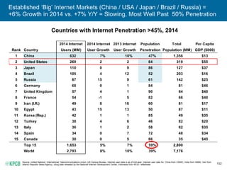192
2014 Internet 2014 Internet 2013 Internet Population Total Per Capita
Rank Country Users (MM) User Growth User Growth ...
