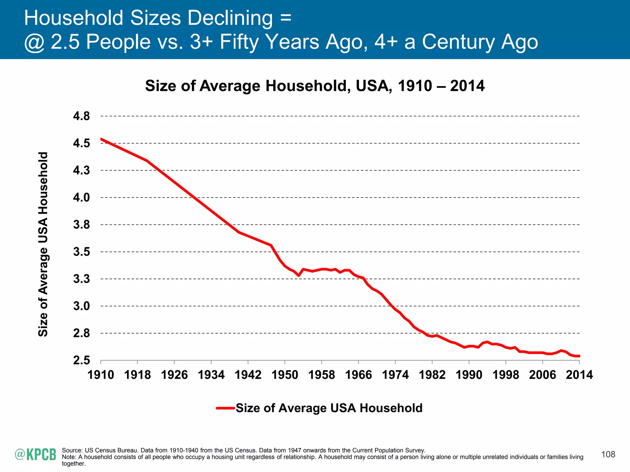 108
Household Sizes Declining =
@ 2.5 People vs. 3+ Fifty Years Ago, 4+ a Century Ago
Size of Average Household, USA, 1910 – 2014
2.5
2.8
3.0
3.3
3.5
3.8
4.0
4.3
4.5
4.8
1910 1918 1926 1934 1942 1950 1958 1966 1974 1982 1990 1998 2006 2014
SizeofAverageUSAHousehold
Size of Average USA Household
Source: US Census Bureau. Data from 1910-1940 from the US Census. Data from 1947 onwards from the Current Population Survey.
Note: A household consists of all people who occupy a housing unit regardless of relationship. A household may consist of a person living alone or multiple unrelated individuals or families living
together.
 