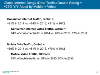 13
Global Internet Usage (Data Traffic) Growth Strong =
+21% Y/Y Aided by Mobile + Video
Source: Cisco, 2015.
Consumer Int...