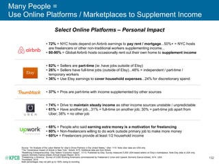 132
Many People =
Use Online Platforms / Marketplaces to Supplement Income
Select Online Platforms – Personal Impact
Sourc...