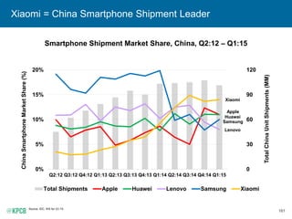 161
Xiaomi = China Smartphone Shipment Leader
Source: IDC, IHS for Q1:15.
0
30
60
90
120
150
0%
5%
10%
15%
20%
25%
Q2:12 Q...