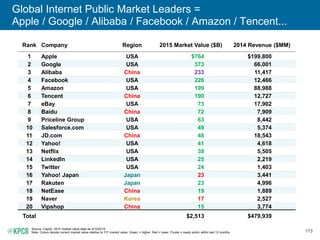 173
Global Internet Public Market Leaders =
Apple / Google / Alibaba / Facebook / Amazon / Tencent...
Source: CapIQ. 2015 ...