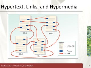 Hypertext, Links, and Hypermedia New Perspectives on The Internet, Seventh Edition 