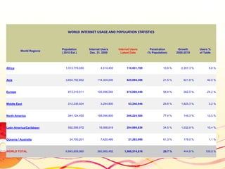  Razine pristupa Internetu:SjevernaAmerika(73,4%)Oceanija (59,5%)Europa (48,0%)LatinskaAmerika(22,6%)Bliski istok (21,3%) Azija(14,0%)Afrika (5,3%) 