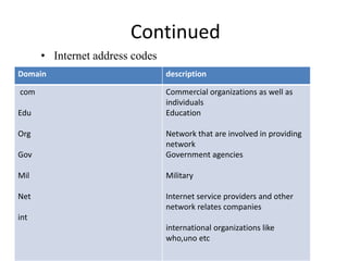 Continued
• Internet address codes
Domain description
com
Edu
Org
Gov
Mil
Net
int
Commercial organizations as well as
individuals
Education
Network that are involved in providing
network
Government agencies
Military
Internet service providers and other
network relates companies
international organizations like
who,uno etc
 