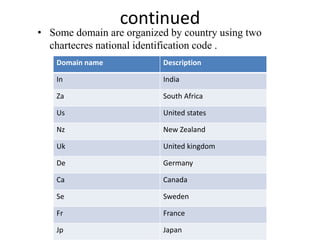continued
• Some domain are organized by country using two
chartecres national identification code .
Domain name Description
In India
Za South Africa
Us United states
Nz New Zealand
Uk United kingdom
De Germany
Ca Canada
Se Sweden
Fr France
Jp Japan
 