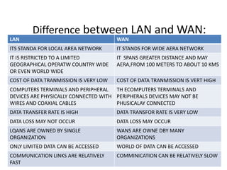 Difference between LAN and WAN:
LAN WAN
ITS STANDA FOR LOCAL AREA NETWORK IT STANDS FOR WIDE AERA NETWORK
IT IS RISTRICTED TO A LIMITED
GEOGRAPHICAL OPERATW COUNTRY WIDE
OR EVEN WORLD WIDE
IT SPANS GREATER DISTANCE AND MAY
AERA,FROM 100 METERS TO ABOUT 10 KMS
COST OF DATA TRANMISSION IS VERY LOW COST OF DATA TRANMISSION IS VERT HIGH
COMPUTERS TERMINALS AND PERIPHERAL
DEVICES ARE PHYSICALLY CONNECTED WITH
WIRES AND COAXIAL CABLES
TH ECOMPUTERS TERMINALS AND
PERIPHERALS DEVICES MAY NOT BE
PHUSICALAY CONNECTED
DATA TRANSFER RATE IS HIGH DATA TRANSFOR RATE IS VERY LOW
DATA LOSS MAY NOT OCCUR DATA LOSS MAY OCCUR
LQANS ARE OWNED BY SINGLE
ORGANIZATION
WANS ARE OWNE DBY MANY
ORGANIZATIONS
ONLY LIMITED DATA CAN BE ACCESSED WORLD OF DATA CAN BE ACCESSED
COMMUNICATION LINKS ARE RELATIVELY
FAST
COMMINICATION CAN BE RELATIVELY SLOW
 
