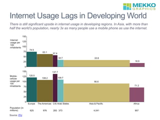 Internet Usage Lags in Developing World
There is still significant upside in internet usage in developing regions. In Asia, with more than
half the world’s population, nearly 3x as many people use a mobile phone as use the internet.
Source: ITU
 