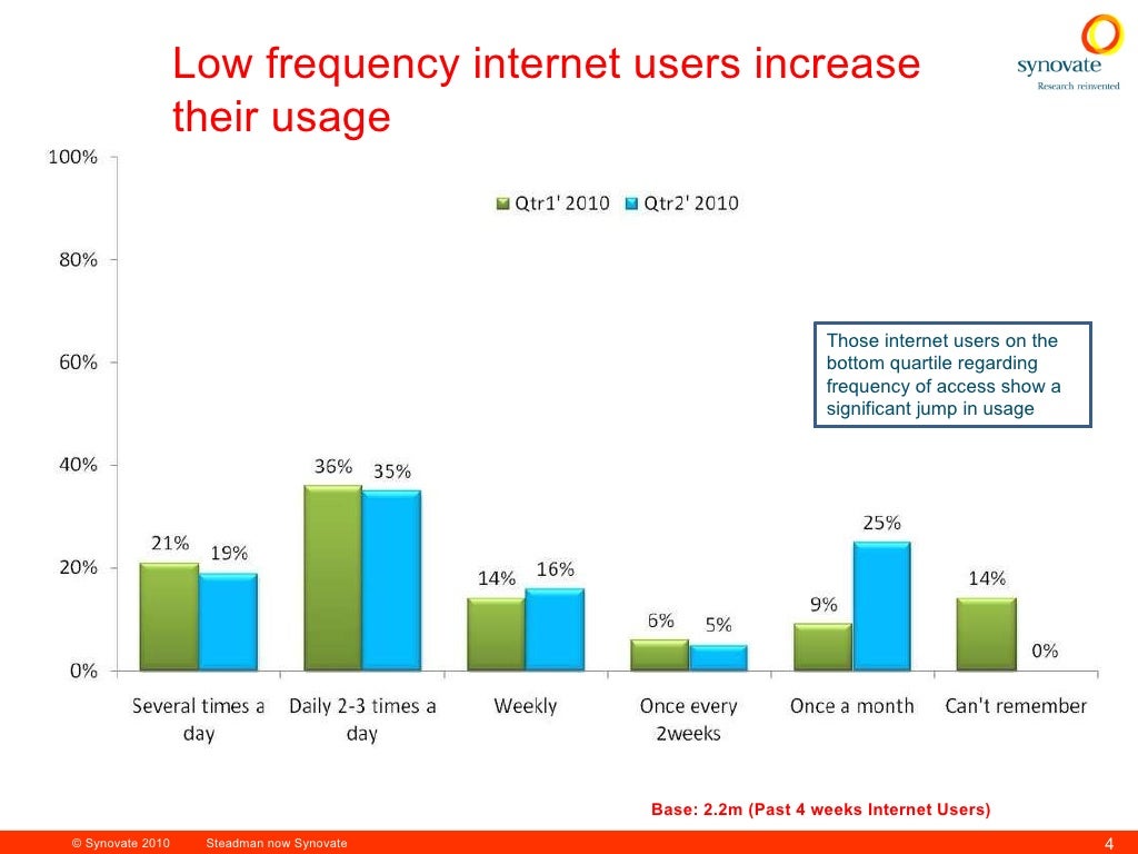 Kenya Usage Insights 2010 Research by Synovate