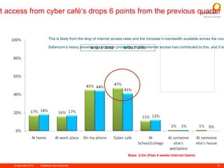 Internet access from cyber café‘s drops 6 points from the previous quarter Base: 2.2m (Past 4 weeks Internet Users) This is likely from the drop of internet access rates and the increase in bandwidth available across the country.  Safaricom’s heavy advertising campaign promoting mobile internet access has contributed to this, and it is projected that mobile web will grow fast in the coming months 