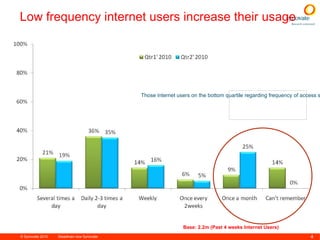 Low frequency internet users increase their usage Base: 2.2m (Past 4 weeks Internet Users) Those internet users on the bottom quartile regarding frequency of access show a significant jump in usage 