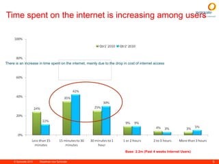 Time spent on the internet is increasing among users Base: 2.2m (Past 4 weeks Internet Users) There is an increase in time spent on the internet, mainly due to the drop in cost of internet access 