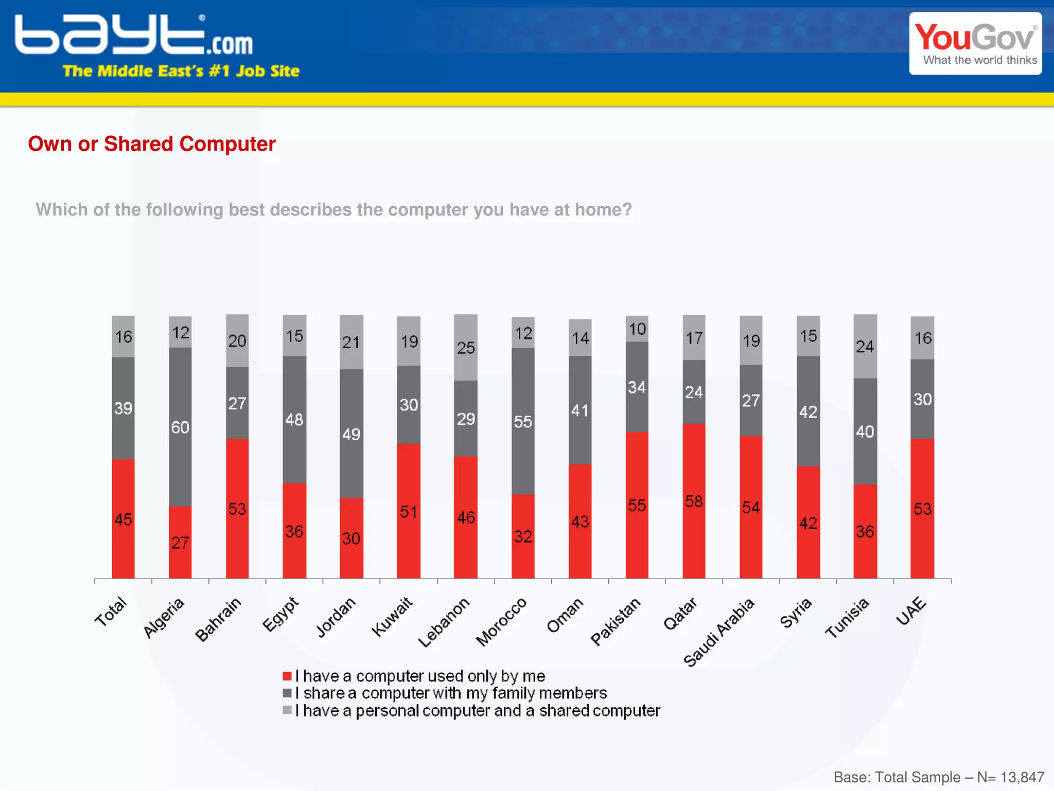 Own or Shared Computer


Which of the following best describes the computer you have at home?




                                                                       Base: Total Sample – N= 13,847
 