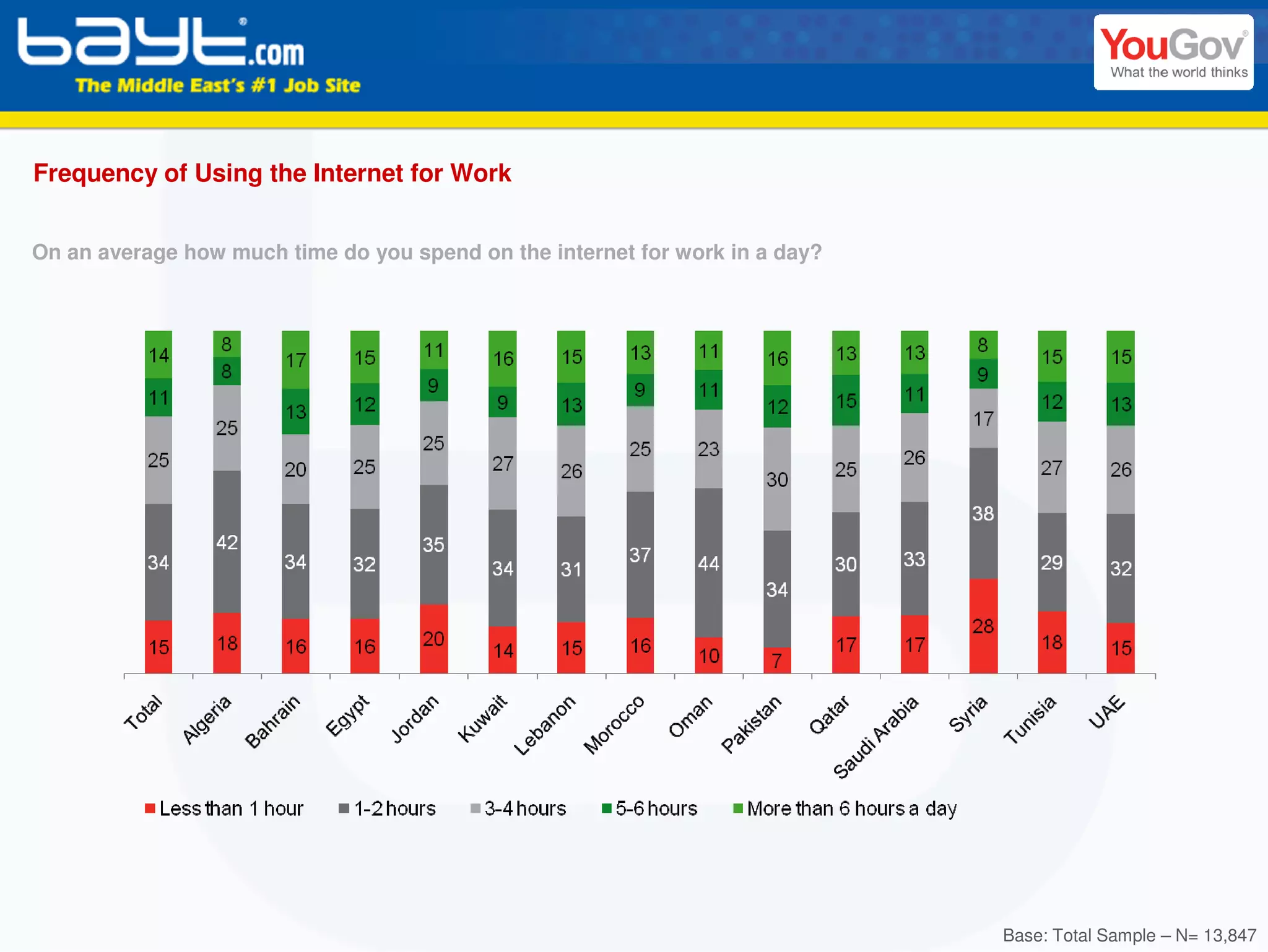 Frequency of Using the Internet for Work


On an average how much time do you spend on the internet for work in a day?




                                                                              Base: Total Sample – N= 13,847
 