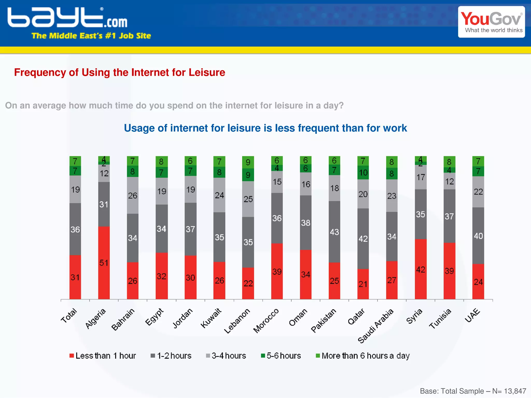 Frequency of Using the Internet for Leisure


On an average how much time do you spend on the internet for leisure in a day?

                           Usage of internet for leisure is less frequent than for work




                                                                                          Base: Total Sample – N= 13,847
 
