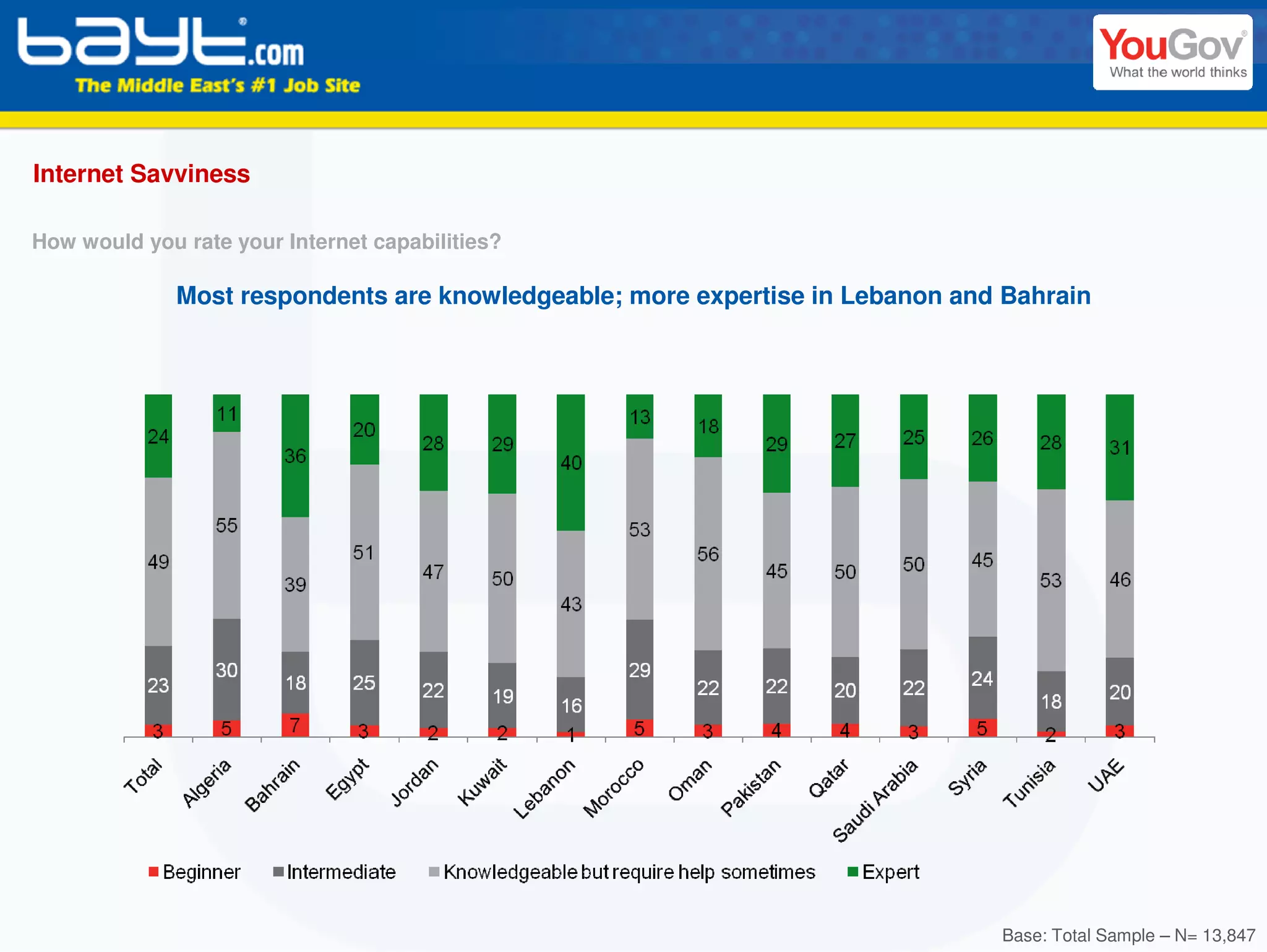 Internet Savviness

How would you rate your Internet capabilities?

              Most respondents are knowledgeable; more expertise in Lebanon and Bahrain




                                                                               Base: Total Sample – N= 13,847
 