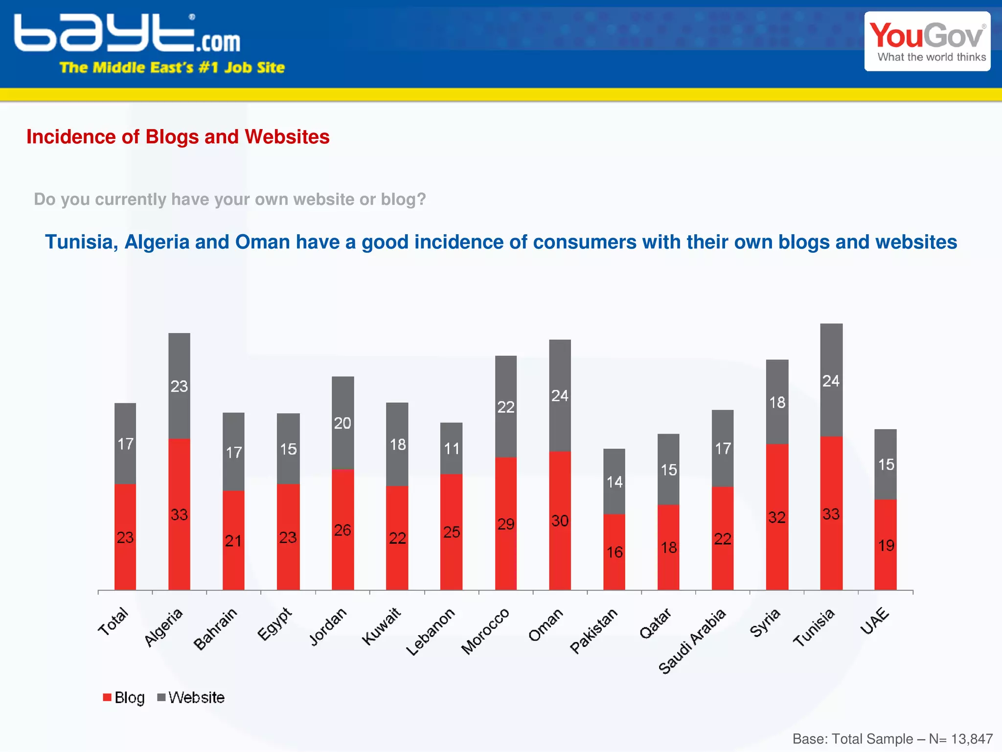 Incidence of Blogs and Websites


Do you currently have your own website or blog?

 Tunisia, Algeria and Oman have a good incidence of consumers with their own blogs and websites




                                                                             Base: Total Sample – N= 13,847
 