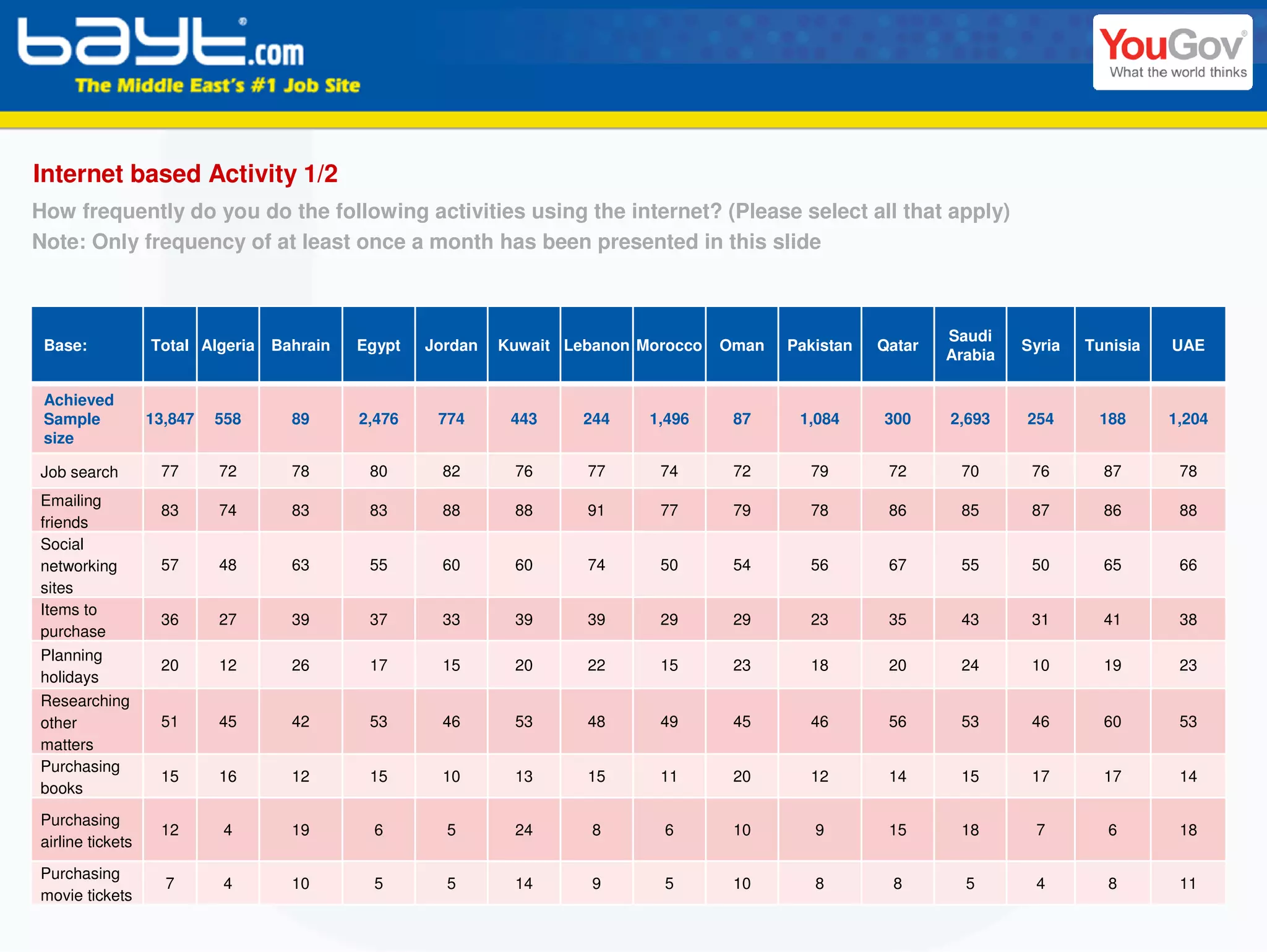 Internet based Activity 1/2
How frequently do you do the following activities using the internet? (Please select all that apply)
Note: Only frequency of at least once a month has been presented in this slide



                                                                                                                Saudi
 Base:            Total Algeria   Bahrain   Egypt   Jordan   Kuwait Lebanon Morocco   Oman   Pakistan   Qatar            Syria   Tunisia   UAE
                                                                                                                Arabia

 Achieved
 Sample           13,847   558      89      2,476    774      443     244    1,496     87     1,084     300     2,693    254      188      1,204
 size

Job search         77      72       78       80       82      76      77      74       72      79        72      70       76       87       78
Emailing
                   83      74       83       83       88      88      91      77       79      78        86      85       87       86       88
friends
Social
networking         57      48       63       55       60      60      74      50       54      56        67      55       50       65       66
sites
Items to
                   36      27       39       37       33      39      39      29       29      23        35      43       31       41       38
purchase
Planning
                   20      12       26       17       15      20      22      15       23      18        20      24       10       19       23
holidays
Researching
other              51      45       42       53       46      53      48      49       45      46        56      53       46       60       53
matters
Purchasing
                   15      16       12       15       10      13      15      11       20      12        14      15       17       17       14
books

Purchasing
                   12       4       19        6       5       24       8      6        10       9        15      18       7        6        18
airline tickets
Purchasing
                    7       4       10        5       5       14       9      5        10       8        8        5       4        8        11
movie tickets
 
