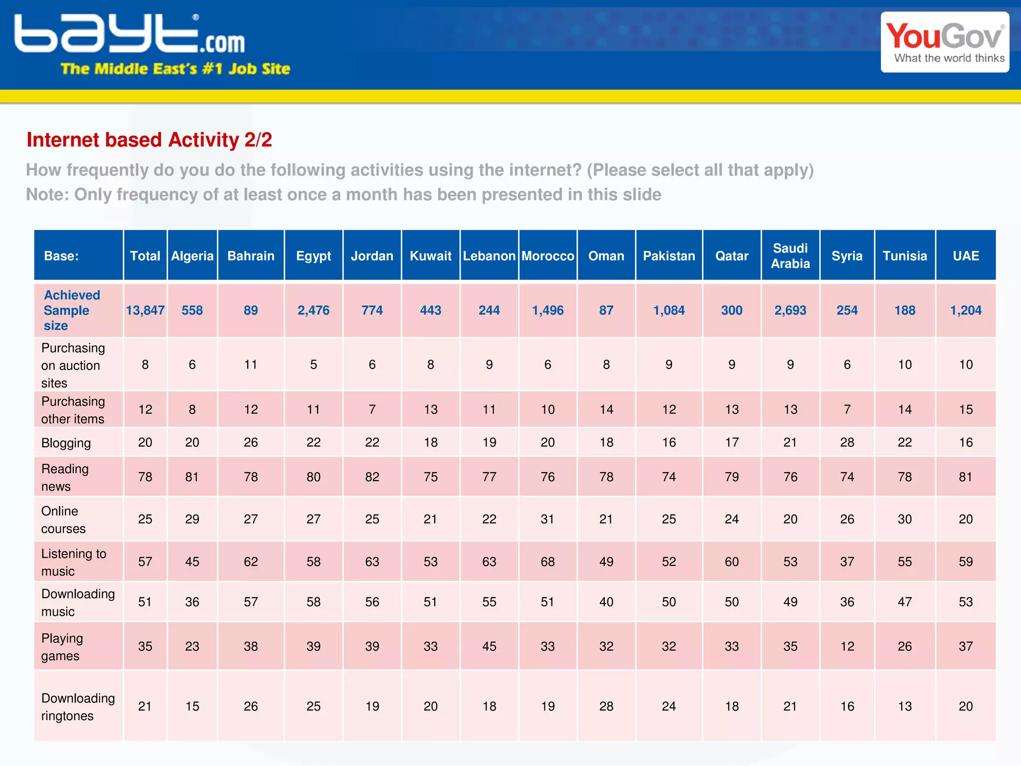 Internet based Activity 2/2
How frequently do you do the following activities using the internet? (Please select all that apply)
Note: Only frequency of at least once a month has been presented in this slide


                                                                                                              Saudi
  Base:         Total Algeria   Bahrain   Egypt   Jordan   Kuwait Lebanon Morocco   Oman   Pakistan   Qatar            Syria   Tunisia   UAE
                                                                                                              Arabia

  Achieved
  Sample        13,847   558      89      2,476    774      443     244    1,496     87     1,084     300     2,693    254      188      1,204
  size
 Purchasing
 on auction       8       6       11        5       6        8       9      6        8        9        9        9       6        10       10
 sites
 Purchasing
                 12       8       12       11       7       13      11      10       14      12        13      13       7        14       15
 other items
 Blogging        20      20       26       22       22      18      19      20       18      16        17      21       28       22       16

 Reading
                 78      81       78       80       82      75      77      76       78      74        79      76       74       78       81
 news
 Online
                 25      29       27       27       25      21      22      31       21      25        24      20       26       30       20
 courses
 Listening to
                 57      45       62       58       63      53      63      68       49      52        60      53       37       55       59
 music
 Downloading
                 51      36       57       58       56      51      55      51       40      50        50      49       36       47       53
 music

 Playing
                 35      23       38       39       39      33      45      33       32      32        33      35       12       26       37
 games


 Downloading
                 21      15       26       25       19      20      18      19       28      24        18      21       16       13       20
 ringtones
 