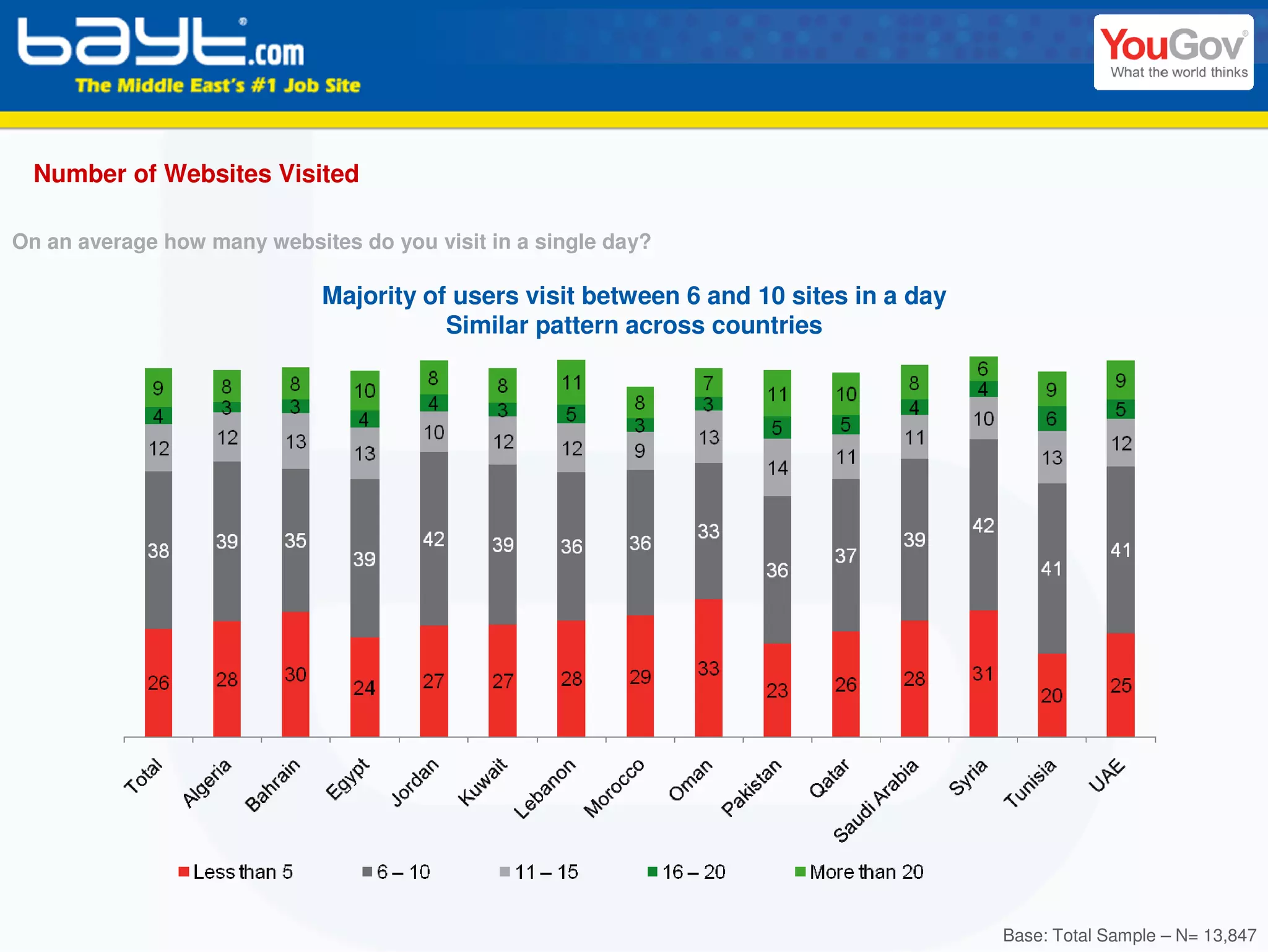 Number of Websites Visited

On an average how many websites do you visit in a single day?

                             Majority of users visit between 6 and 10 sites in a day
                                        Similar pattern across countries




                                                                                       Base: Total Sample – N= 13,847
 