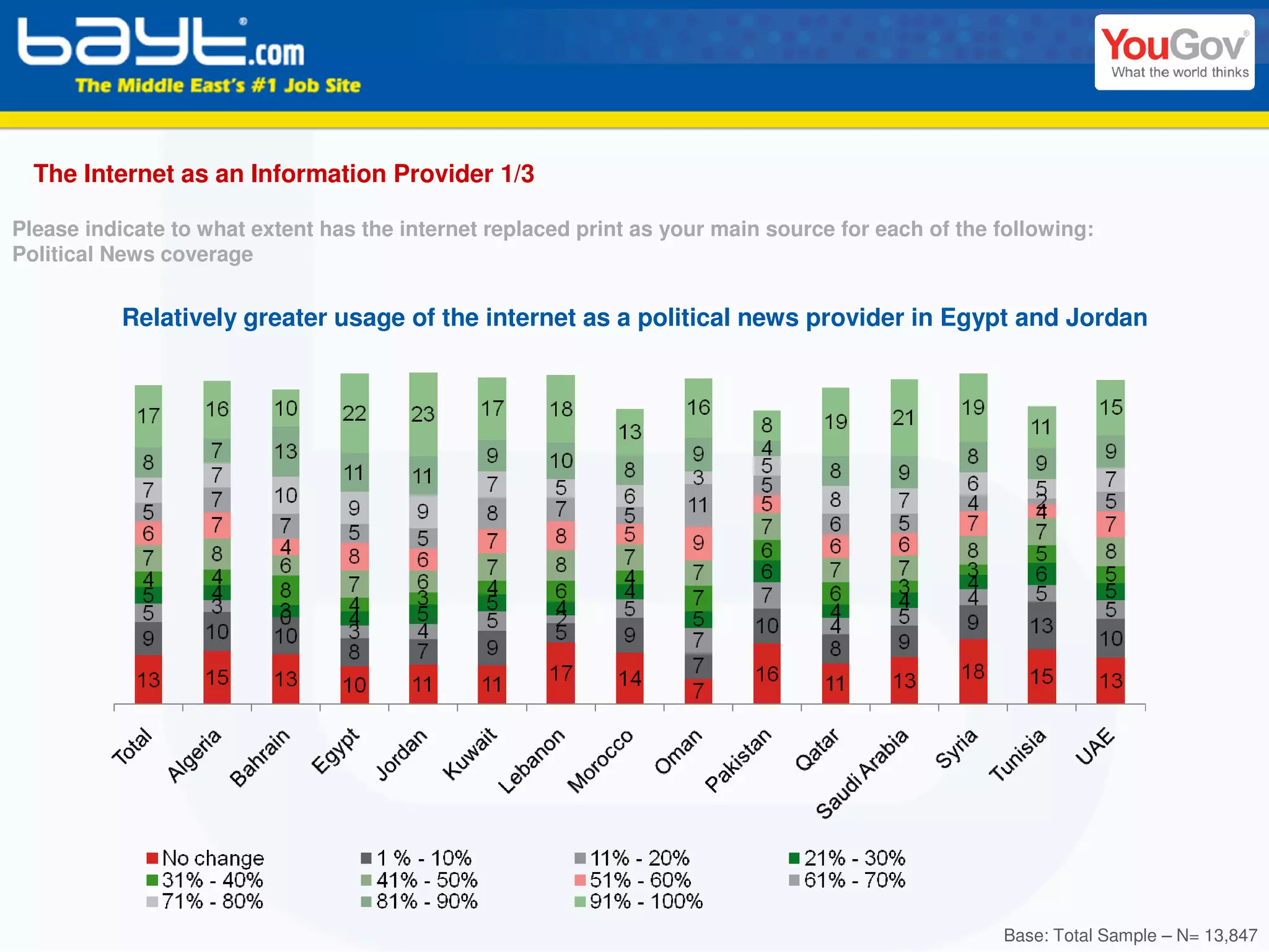 The Internet as an Information Provider 1/3

Please indicate to what extent has the internet replaced print as your main source for each of the following:
Political News coverage


           Relatively greater usage of the internet as a political news provider in Egypt and Jordan




                                                                                                   Base: Total Sample – N= 13,847
 