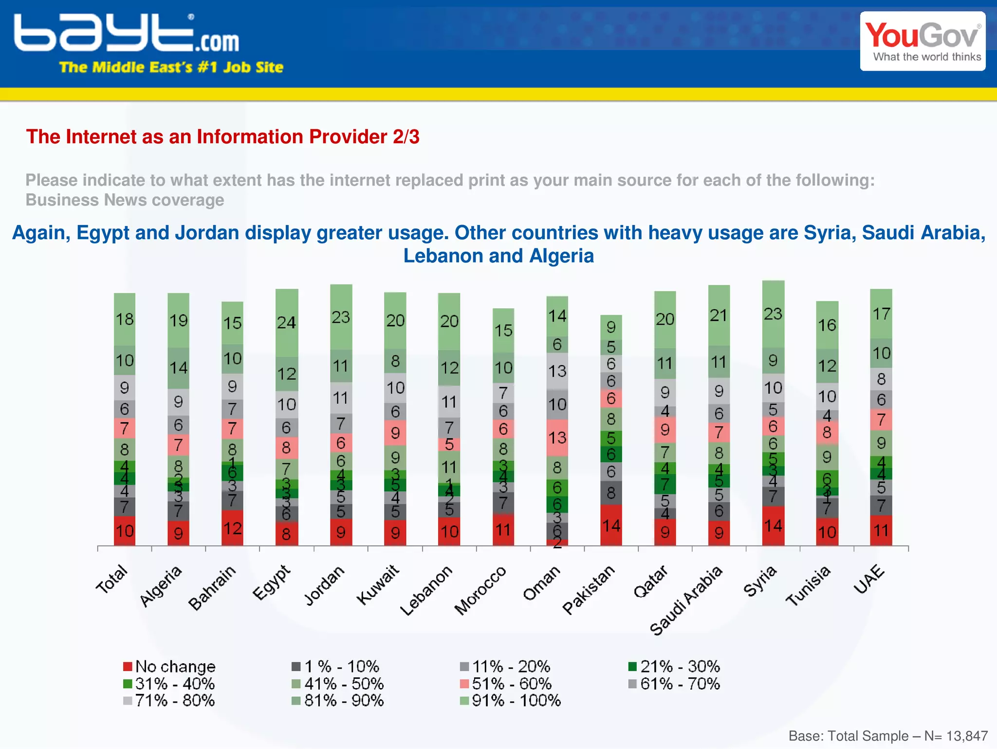 The Internet as an Information Provider 2/3

 Please indicate to what extent has the internet replaced print as your main source for each of the following:
 Business News coverage

Again, Egypt and Jordan display greater usage. Other countries with heavy usage are Syria, Saudi Arabia,
                                         Lebanon and Algeria




                                                                                                  Base: Total Sample – N= 13,847
 
