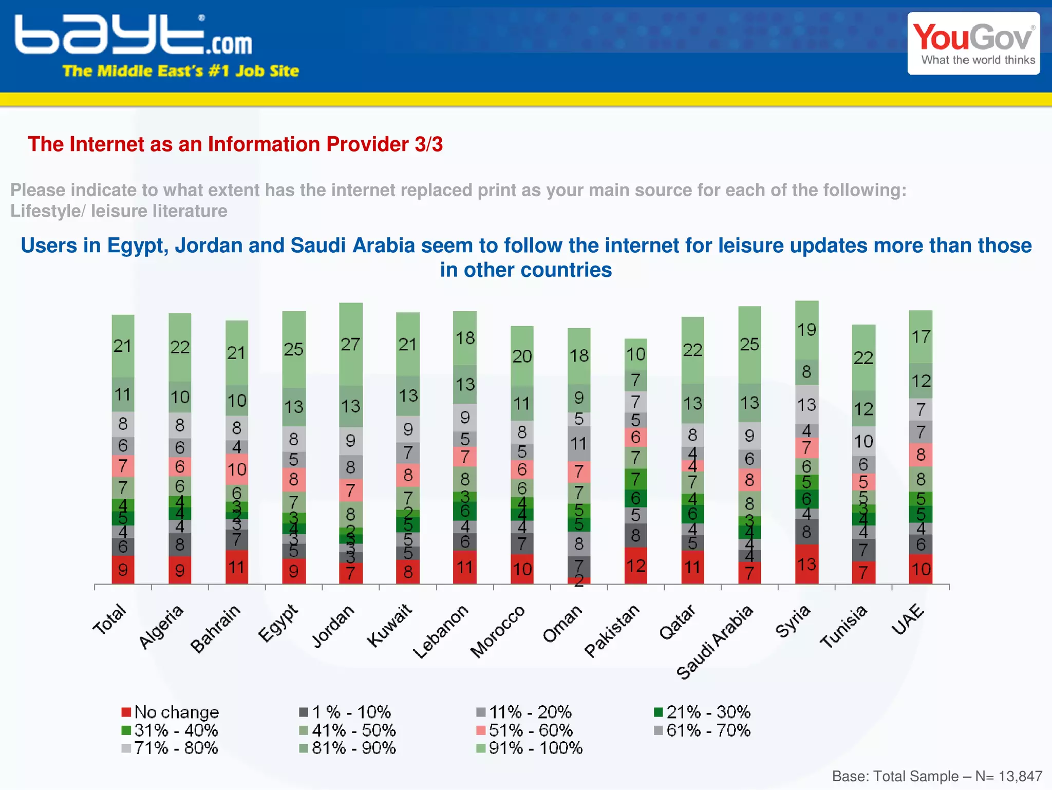The Internet as an Information Provider 3/3

Please indicate to what extent has the internet replaced print as your main source for each of the following:
Lifestyle/ leisure literature

 Users in Egypt, Jordan and Saudi Arabia seem to follow the internet for leisure updates more than those
                                           in other countries




                                                                                                   Base: Total Sample – N= 13,847
 