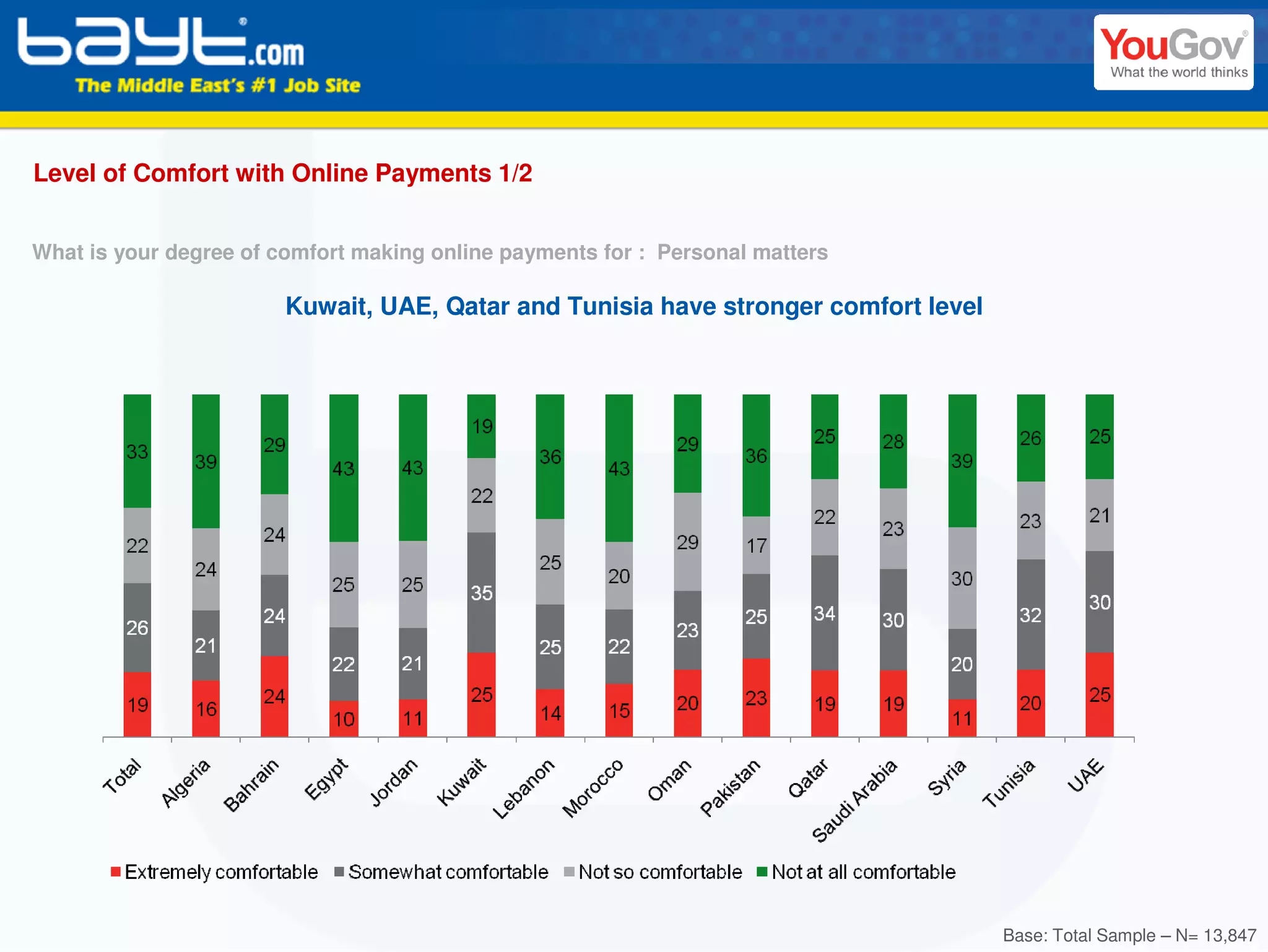 Level of Comfort with Online Payments 1/2


What is your degree of comfort making online payments for : Personal matters

                        Kuwait, UAE, Qatar and Tunisia have stronger comfort level




                                                                                     Base: Total Sample – N= 13,847
 