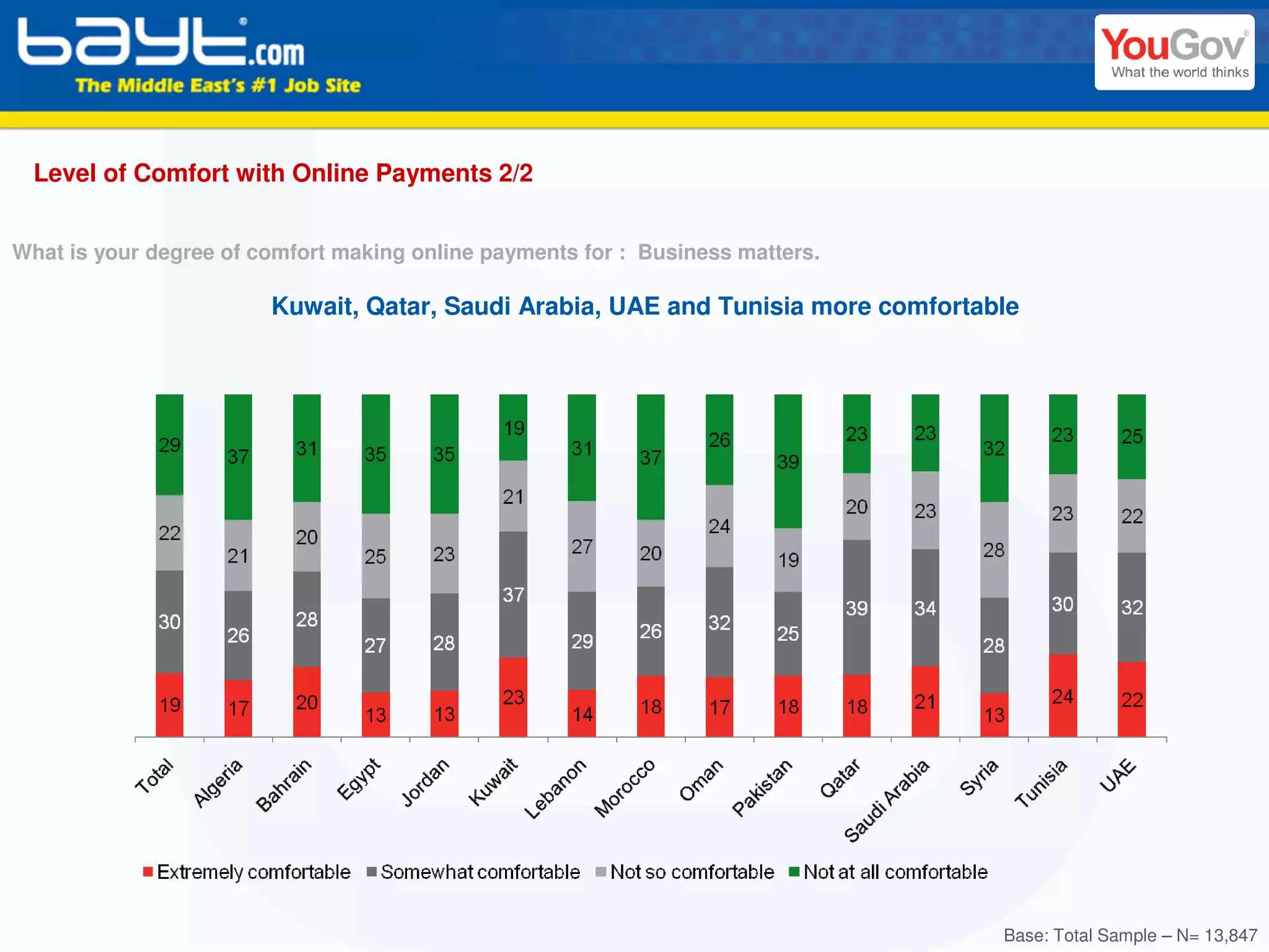 Level of Comfort with Online Payments 2/2


What is your degree of comfort making online payments for : Business matters.

                        Kuwait, Qatar, Saudi Arabia, UAE and Tunisia more comfortable




                                                                                   Base: Total Sample – N= 13,847
 