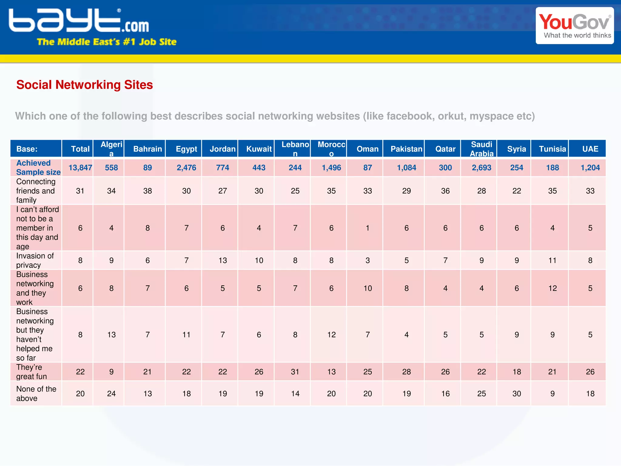 Social Networking Sites

Which one of the following best describes social networking websites (like facebook, orkut, myspace etc)

                        Algeri                                       Lebano   Morocc                             Saudi
Base:          Total             Bahrain   Egypt   Jordan   Kuwait                     Oman   Pakistan   Qatar            Syria   Tunisia   UAE
                          a                                            n        o                                Arabia
Achieved
               13,847    558       89      2,476    774      443      244     1,496     87     1,084     300     2,693    254      188      1,204
Sample size
Connecting
friends and      31      34        38       30      27       30        25       35      33      29        36      28       22       35       33
family
I can’t afford
not to be a
member in         6       4        8         7       6        4        7        6       1        6        6        6       6        4        5
this day and
age
Invasion of
                  8       9        6         7      13       10        8        8       3        5        7        9       9        11       8
privacy
Business
networking
                  6       8        7         6       5        5        7        6       10       8        4        4       6        12       5
and they
work
Business
networking
but they
                  8      13        7        11       7        6        8        12      7        4        5        5       9        9        5
haven’t
helped me
so far
They’re
                 22       9        21       22      22       26        31       13      25      28        26      22       18       21       26
great fun
None of the
                20       24        13       18      19       19        14       20      20      19        16      25       30       9        18
above
 