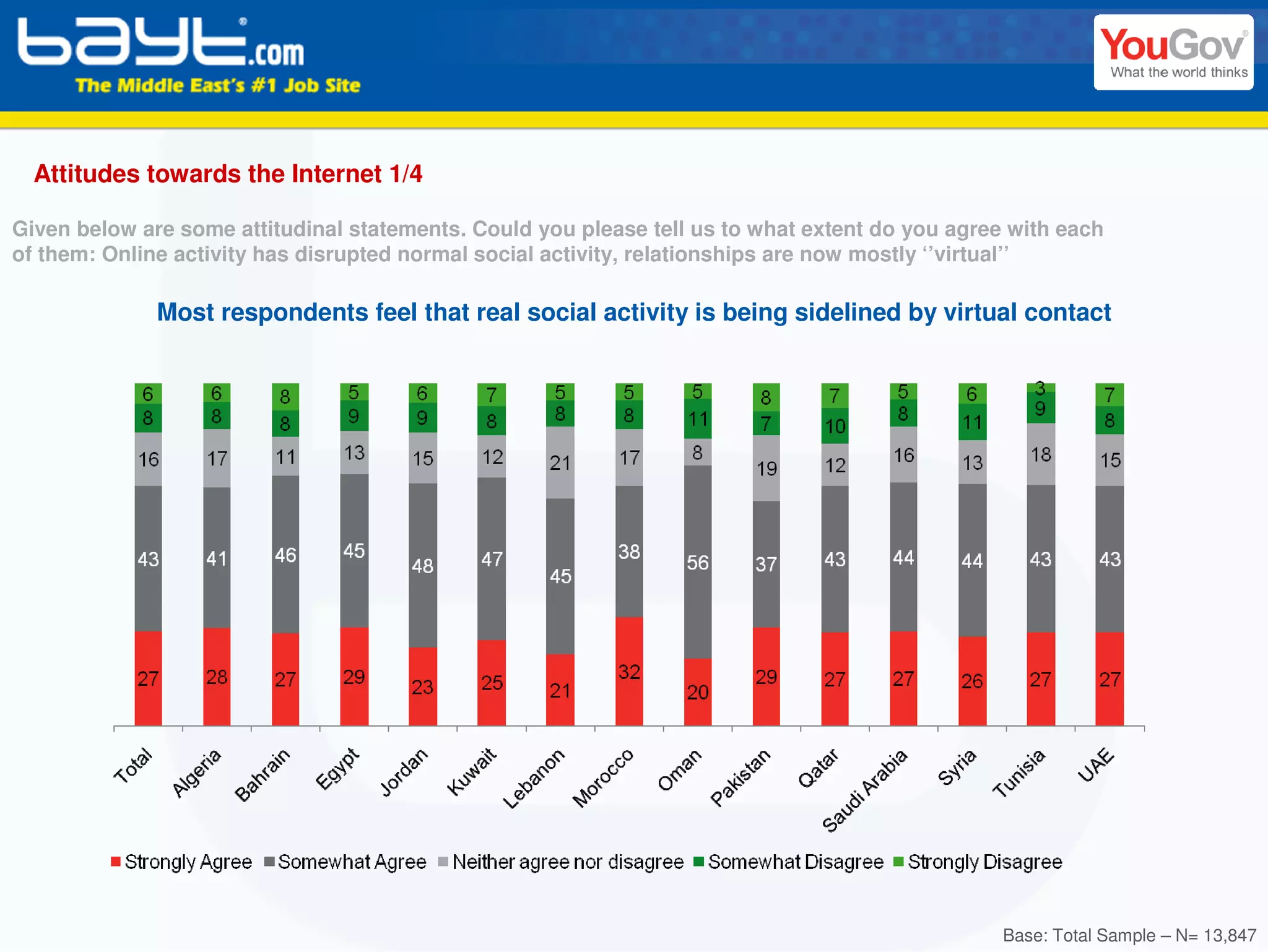 Attitudes towards the Internet 1/4

Given below are some attitudinal statements. Could you please tell us to what extent do you agree with each
of them: Online activity has disrupted normal social activity, relationships are now mostly ‘’virtual’’

              Most respondents feel that real social activity is being sidelined by virtual contact




                                                                                                 Base: Total Sample – N= 13,847
 